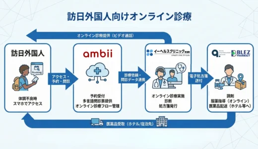 【訪日外国人4,268万人時代に医療DXで対応】イーヘルスクリニック新宿院、Ambiiのオンライン診療機能に対応開始